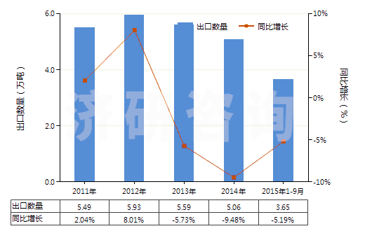2011-2015年9月中國聚甲基丙烯酸甲酯板片膜箔及扁條(非泡沫料的,未用其他材料強(qiáng)化,層壓,支撐)(HS39205100)出口量及增速統(tǒng)計